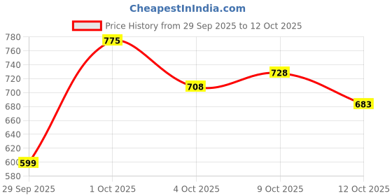 flipkart.com futse peno Men Solid Casual Jacket futse peno Price History Graph from 29 Sep 2025 to 12 Oct 2025