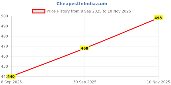 flipkart.com futse peno Men Solid Casual Jacket futse peno Price History Graph from 8 Sep 2025 to 10 Nov 2025