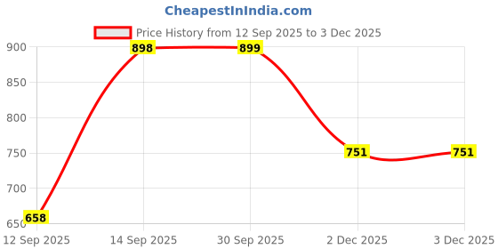 flipkart.com futse peno Men Solid Casual Jacket futse peno Price History Graph from 12 Sep 2025 to 2 Dec 2025