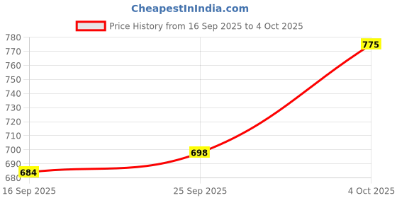 flipkart.com futse peno Men Solid Casual Jacket futse peno Price History Graph from 16 Sep 2025 to 4 Oct 2025
