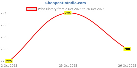 flipkart.com futse peno Men Solid Casual Jacket futse peno Price History Graph from 2 Oct 2025 to 26 Oct 2025