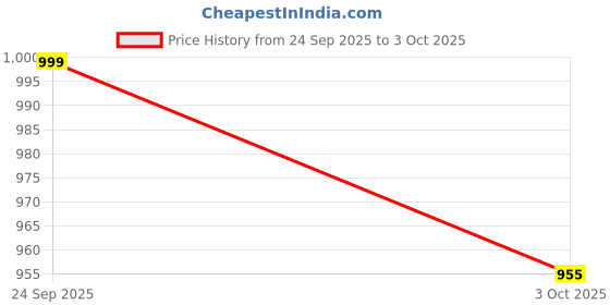 flipkart.com futse peno Men Solid Casual Jacket futse peno Price History Graph from 24 Sep 2025 to 3 Oct 2025