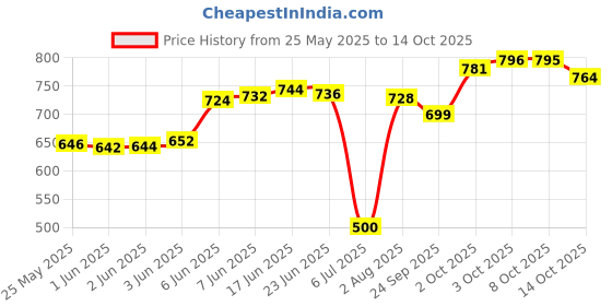 flipkart.com futse peno Men Solid, Colorblock Casual Jacket futse peno Price History Graph from 25 May 2025 to 14 Oct 2025