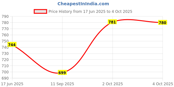 flipkart.com futse peno Men Solid, Colorblock Casual Jacket futse peno Price History Graph from 17 Jun 2025 to 4 Oct 2025