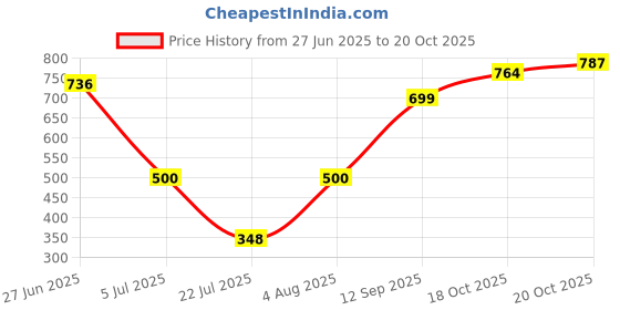 flipkart.com futse peno Men Solid, Colorblock Casual Jacket futse peno Price History Graph from 27 Jun 2025 to 18 Oct 2025