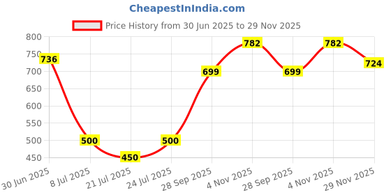flipkart.com futse peno Men Solid, Colorblock Casual Jacket futse peno Price History Graph from 30 Jun 2025 to 29 Nov 2025