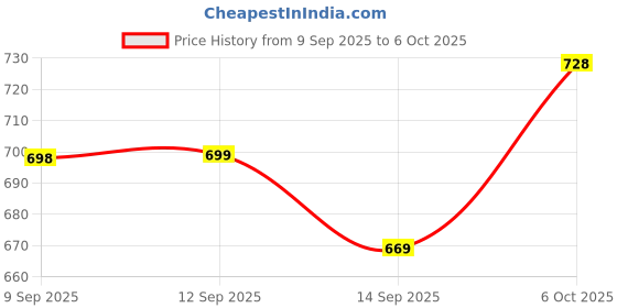 flipkart.com futse peno Men Solid, Colorblock Casual Jacket futse peno Price History Graph from 9 Sep 2025 to 6 Oct 2025