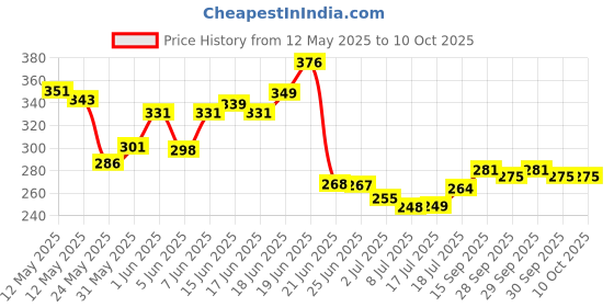 flipkart.com futup Digital Finger Rotating Prayer Beads with Compass Digital Counter Islamic Muslim Digital Tally Counter futup Price History Graph from 12 May 2025 to 10 Oct 2025