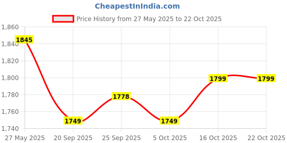 flipkart.com hawkins Futura 26cm Cast-Iron Square Tava, Cast Iron Tawa for Pathri Tawa 26 cm diameter hawkins Price History Graph from 27 May 2025 to 22 Oct 2025