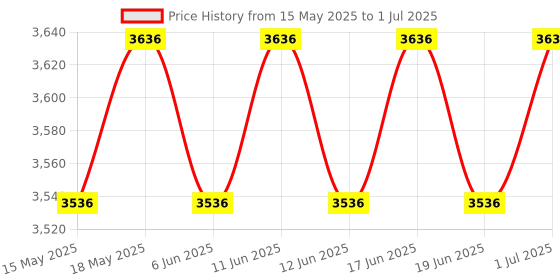 flipkart.com hawkins Futura 3 Pc Cookware Set 3-Flat Tava, All-Purpose and Stir-Fry Pan Combo (NSET3) Tawa 22 cm diameter with Lid hawkins Price History Graph from 15 May 2025 to 1 Jul 2025