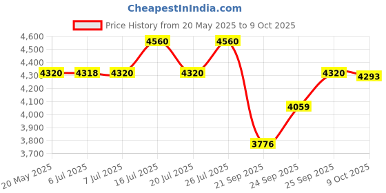 flipkart.com hawkins Futura 3 Pieces Cookware Set 1 - Flat Tava, Frying Pan, Stewpot Combo Tawa 26 cm diameter with Lid hawkins Price History Graph from 20 May 2025 to 9 Oct 2025