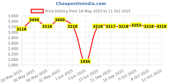 flipkart.com hawkins Futura 3 Pieces Cookware Set 1 - Flat Tava, Frying,Curry Pan Combo NA Pan 22 cm diameter with Lid 1 L capacity hawkins Price History Graph from 18 May 2025 to 11 Oct 2025