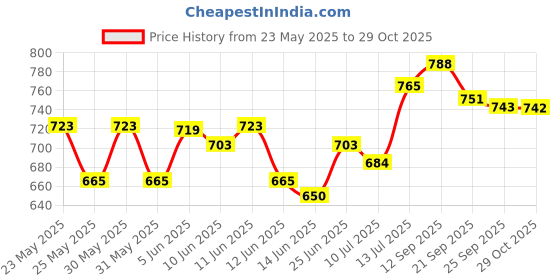 flipkart.com hawkins Futura Anodised Frying (AF17) Fry Pan 17 cm diameter 1 L capacity hawkins Price History Graph from 23 May 2025 to 29 Oct 2025