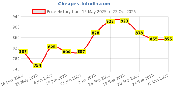 flipkart.com hawkins Futura Anodised Frying (AF20) Fry Pan 20 cm diameter 1.1 L capacity hawkins Price History Graph from 16 May 2025 to 23 Oct 2025