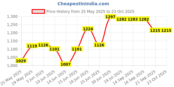 flipkart.com hawkins Futura Anodised Frying (IAF20S) Fry Pan 22 cm diameter with Lid 0.022 L capacity hawkins Price History Graph from 25 May 2025 to 23 Oct 2025