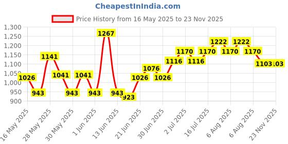 flipkart.com hawkins Futura Anodised Frying with Glass Lid (AF20G) Fry Pan 22 cm diameter with Lid 1 L capacity hawkins Price History Graph from 16 May 2025 to 23 Nov 2025