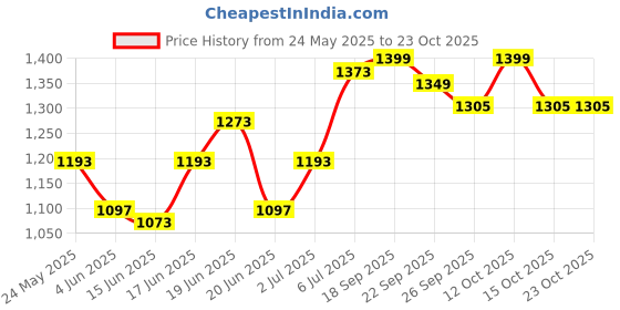 flipkart.com hawkins Futura Cast Iron Tava (CIT24) Tawa 24 cm diameter hawkins Price History Graph from 24 May 2025 to 23 Oct 2025