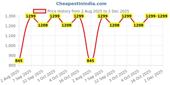 flipkart.com speedo Futura Classic speedo Price History Graph from 2 Aug 2025 to 2 Dec 2025