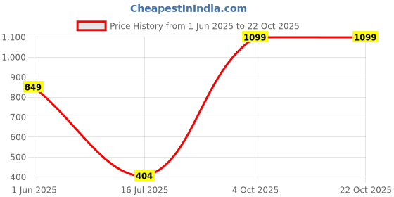 flipkart.com speedo Futura Classic Goggles speedo Price History Graph from 1 Jun 2025 to 22 Oct 2025