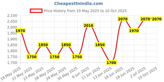 flipkart.com hawkins Futura Cook n Serve Frying with Glass (NCF26G) Fry Pan 28 cm diameter with Lid 3 L capacity hawkins Price History Graph from 19 May 2025 to 10 Oct 2025