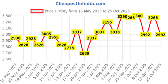 flipkart.com hawkins Futura (FP20) 2 L Pressure Cooker hawkins Price History Graph from 15 May 2025 to 25 Oct 2025