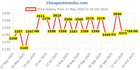 flipkart.com hawkins Futura (FP30) 3 L Pressure Cooker hawkins Price History Graph from 17 May 2025 to 20 Oct 2025