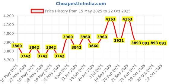 flipkart.com hawkins Futura (FP40) 4 L Pressure Cooker hawkins Price History Graph from 15 May 2025 to 22 Oct 2025