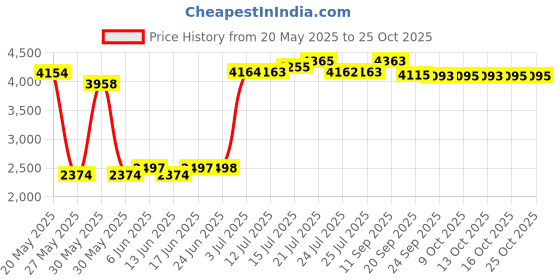 flipkart.com hawkins Futura (FP50) 5 L Pressure Cooker hawkins Price History Graph from 20 May 2025 to 24 Oct 2025