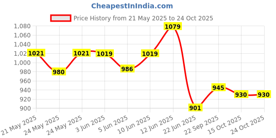 flipkart.com hawkins Futura Frying (AF17S) Fry Pan 17 cm diameter with Lid 1 L capacity hawkins Price History Graph from 21 May 2025 to 24 Oct 2025