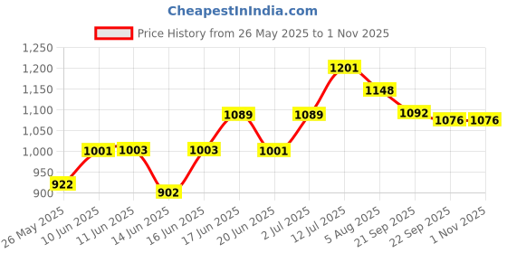 flipkart.com hawkins Futura Frying (AF24) Fry Pan 24 cm diameter 1 L capacity hawkins Price History Graph from 26 May 2025 to 1 Nov 2025