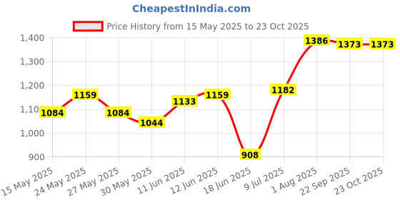 flipkart.com hawkins Futura Frying (AF24S) Fry Pan 24 cm diameter with Lid 1.5 L capacity hawkins Price History Graph from 15 May 2025 to 23 Oct 2025