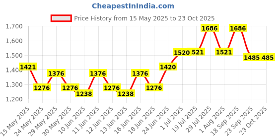 flipkart.com hawkins Futura Frying (IAF24S) Fry Pan 25 cm diameter with Lid 1 L capacity hawkins Price History Graph from 15 May 2025 to 23 Oct 2025