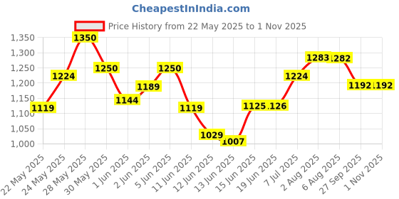flipkart.com hawkins Futura Frying (INF24) Fry Pan 26 cm diameter 1 L capacity hawkins Price History Graph from 22 May 2025 to 1 Nov 2025