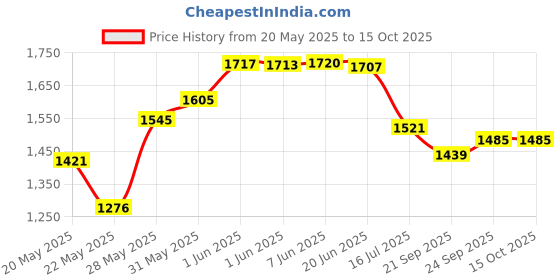 flipkart.com hawkins Futura Frying (INF24S) Fry Pan 26 cm diameter with Lid 1 L capacity hawkins Price History Graph from 20 May 2025 to 15 Oct 2025
