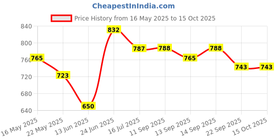 flipkart.com hawkins Futura Frying (NF17) Fry Pan 17 cm diameter 1 L capacity hawkins Price History Graph from 16 May 2025 to 15 Oct 2025
