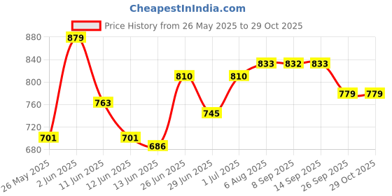 flipkart.com hawkins Futura Frying Pan, Black (INF16) Fry Pan 16 cm diameter 0.6 L capacity hawkins Price History Graph from 26 May 2025 to 28 Oct 2025