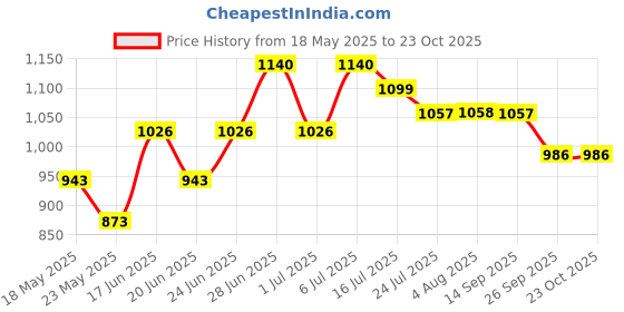 flipkart.com hawkins Futura Frying Pan with Glass Lid, Black (INF16G) Fry Pan 16 cm diameter with Lid 0.6 L capacity hawkins Price History Graph from 18 May 2025 to 22 Oct 2025