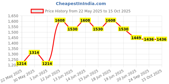 flipkart.com hawkins Futura Frying with Rounded Sides (NF24RS) Fry Pan 24 cm diameter with Lid 1 L capacity hawkins Price History Graph from 22 May 2025 to 14 Oct 2025