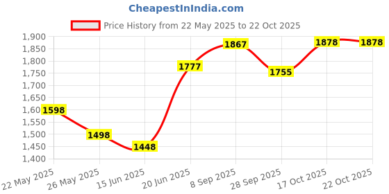 flipkart.com hawkins Futura Frying with Stainless Steel Handle (AF29S) Fry Pan 29 cm diameter with Lid 1 L capacity hawkins Price History Graph from 22 May 2025 to 22 Oct 2025