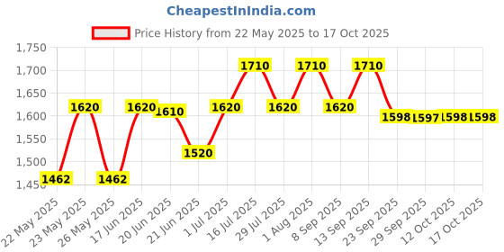 flipkart.com hawkins Futura Frying with Stainless Steel Handle (INFS29) Fry Pan 30 cm diameter 2.5 L capacity hawkins Price History Graph from 22 May 2025 to 15 Oct 2025