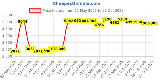 flipkart.com hawkins Futura (FSS55) 5.5 L Induction Bottom Pressure Cooker hawkins Price History Graph from 23 May 2025 to 21 Oct 2025