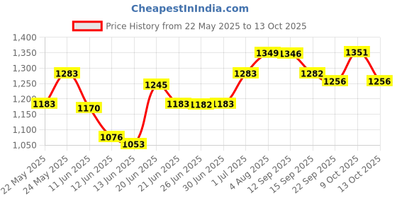 flipkart.com hawkins Futura Glass (NCP20G) Curry Pan 20 cm diameter with Lid 2 L capacity hawkins Price History Graph from 22 May 2025 to 13 Oct 2025