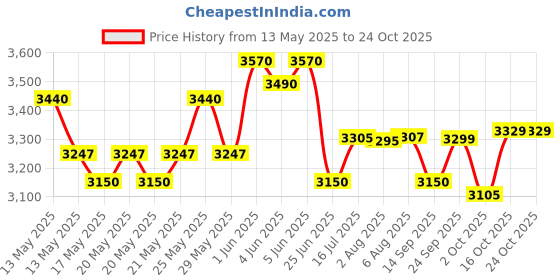 flipkart.com hawkins Futura (IFP20) 2 L Induction Bottom Pressure Cooker hawkins Price History Graph from 13 May 2025 to 24 Oct 2025