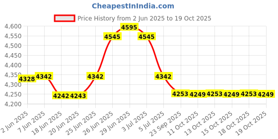 flipkart.com hawkins Futura (IFP50) 5 L Induction Bottom Pressure Cooker hawkins Price History Graph from 2 Jun 2025 to 19 Oct 2025