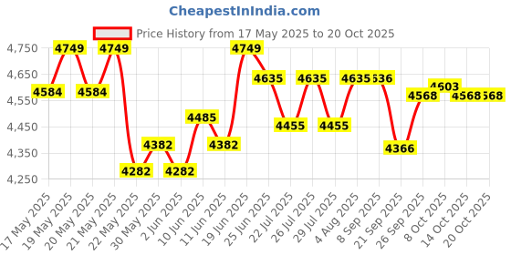 flipkart.com hawkins Futura (IFP60) 6 L Induction Bottom Pressure Cooker hawkins Price History Graph from 17 May 2025 to 20 Oct 2025