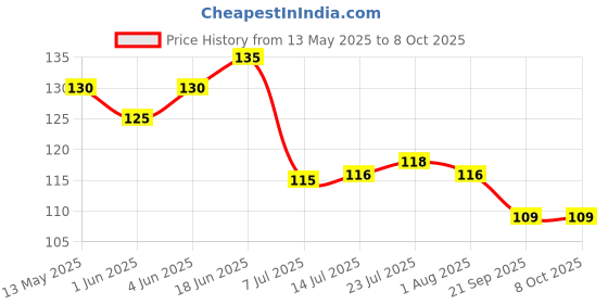 flipkart.com futura market 100ml Empty Bottle with FLIP TOP Cap for DIY Cosmetics, Toners, etc. (White Cap) 100 ml Bottle futura market Price History Graph from 13 May 2025 to 8 Oct 2025