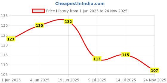 flipkart.com futura market 30ML Amber Glass Dropper Bottle for Essential Oil, DIY Beauty care with LeakProof 30 ml Bottle futura market Price History Graph from 1 Jun 2025 to 24 Nov 2025