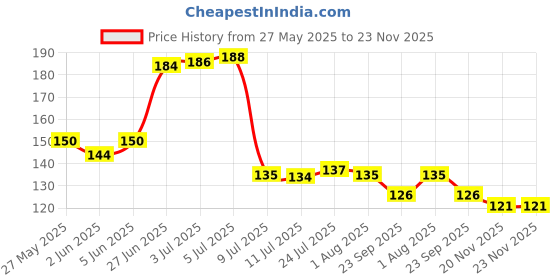 flipkart.com futura market Pump Bottle for Hand Sanitizer/Hand Wash Refillable Empty Bottle for Home Office 200 ml Bottle futura market Price History Graph from 27 May 2025 to 23 Nov 2025