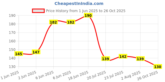 flipkart.com futura market Pump Bottle for Hand Sanitizer/Hand Wash Refillable for Home Office and Travel 100 ml Bottle futura market Price History Graph from 1 Jun 2025 to 26 Oct 2025