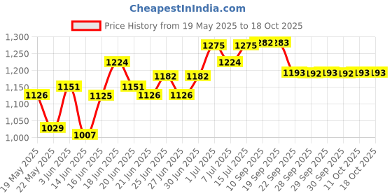flipkart.com hawkins Futura Nonstick Frying (INF20S) Fry Pan 20 cm diameter with Lid 1 L capacity hawkins Price History Graph from 19 May 2025 to 17 Oct 2025